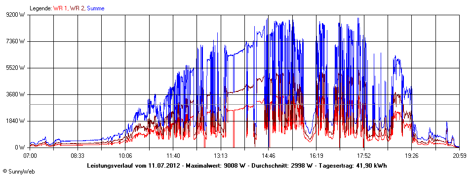 Grafik Tagesertrag