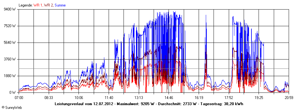 Grafik Tagesertrag