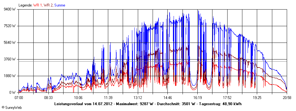 Grafik Tagesertrag