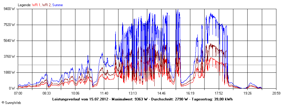 Grafik Tagesertrag