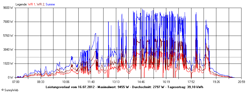 Grafik Tagesertrag