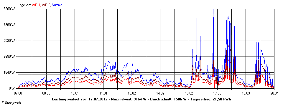 Grafik Tagesertrag