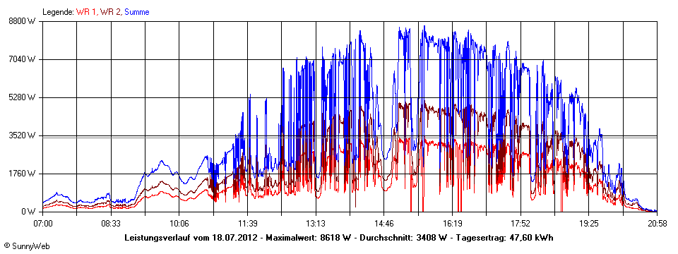 Grafik Tagesertrag