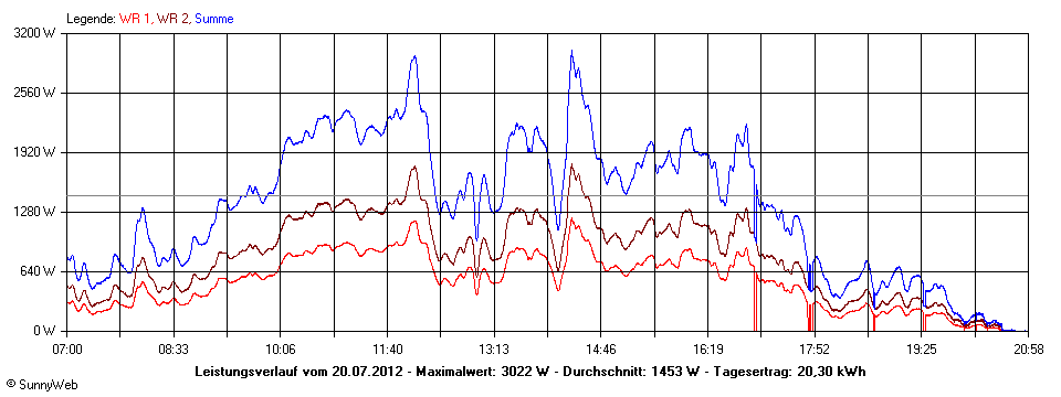 Grafik Tagesertrag