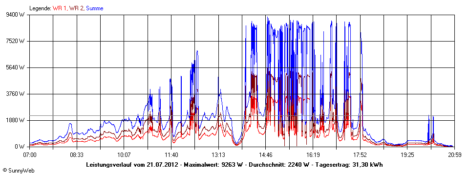 Grafik Tagesertrag