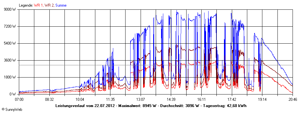 Grafik Tagesertrag