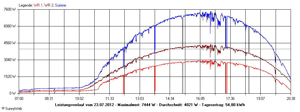 Grafik Tagesertrag