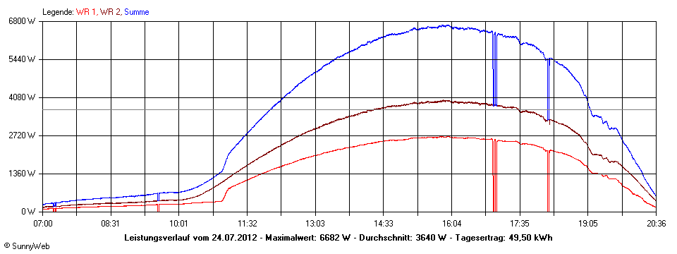 Grafik Tagesertrag