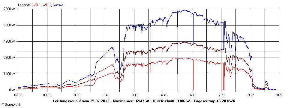 Grafik Tagesertrag