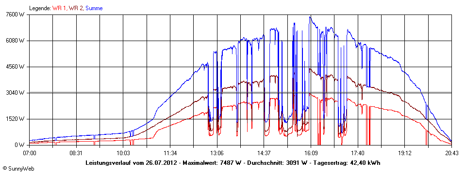 Grafik Tagesertrag