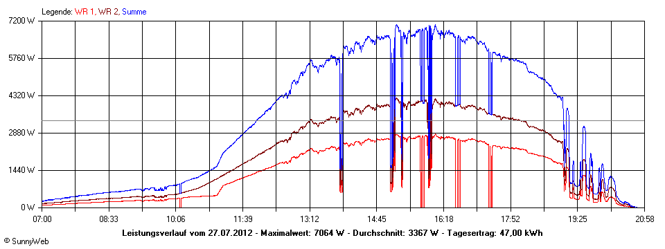 Grafik Tagesertrag