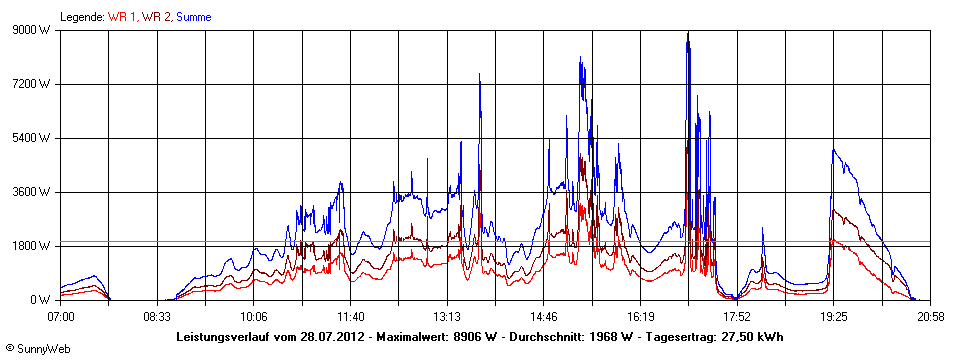 Grafik Tagesertrag