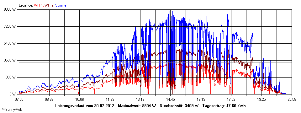 Grafik Tagesertrag