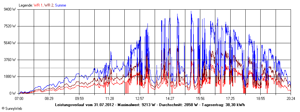 Grafik Tagesertrag