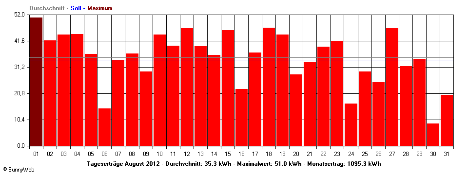 Grafik Monatsertrag