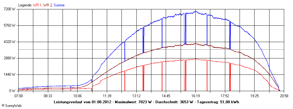 Grafik Tagesertrag