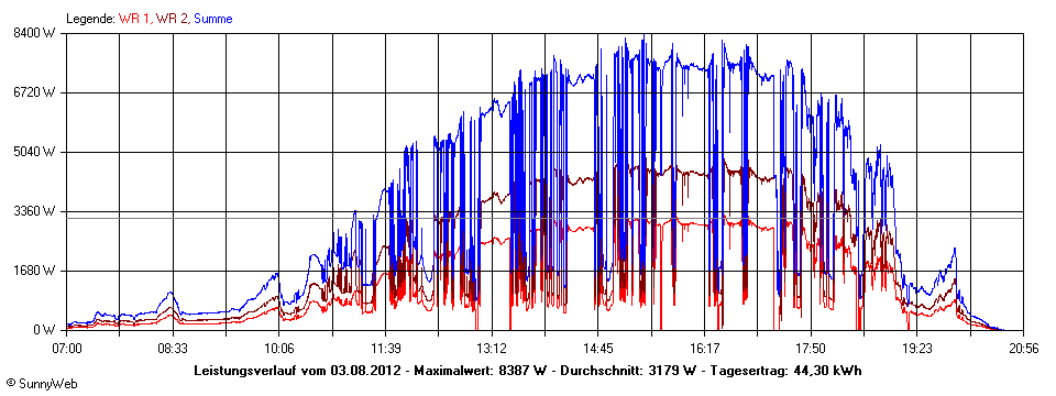 Grafik Tagesertrag