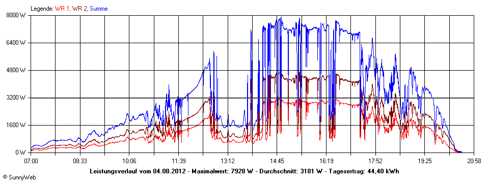 Grafik Tagesertrag