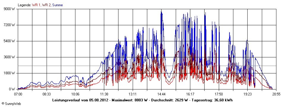 Grafik Tagesertrag