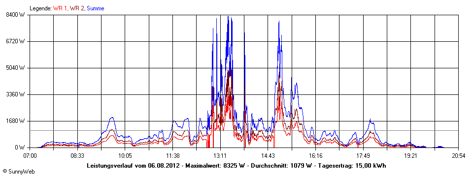 Grafik Tagesertrag