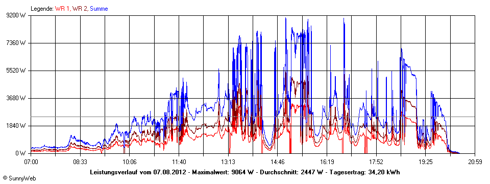 Grafik Tagesertrag