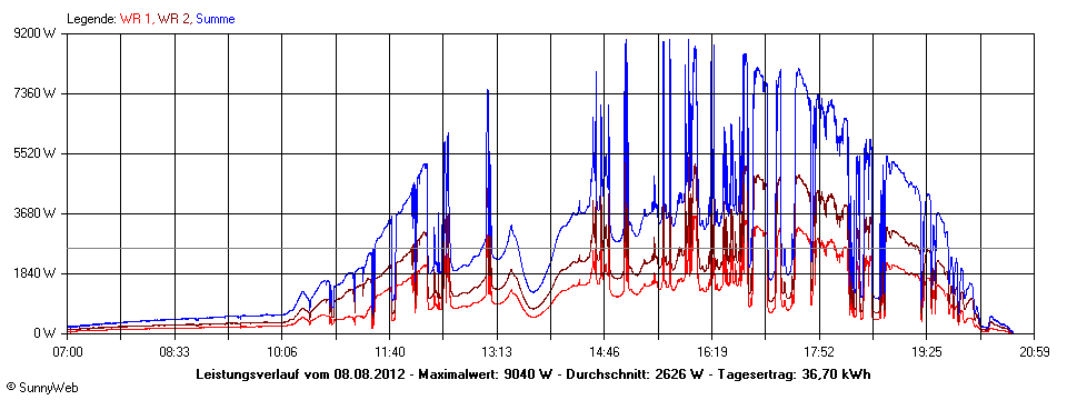 Grafik Tagesertrag