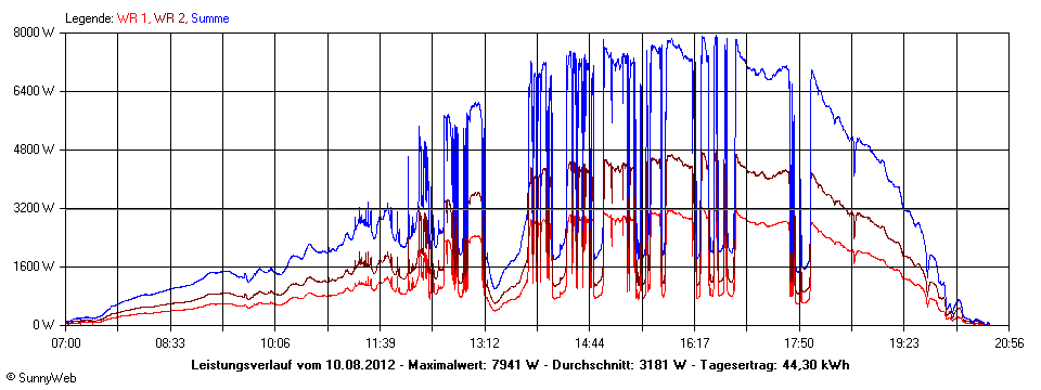 Grafik Tagesertrag