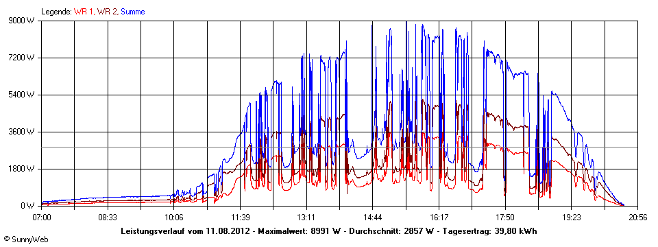 Grafik Tagesertrag