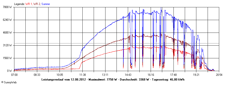 Grafik Tagesertrag