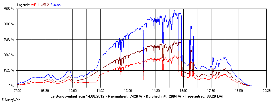 Grafik Tagesertrag