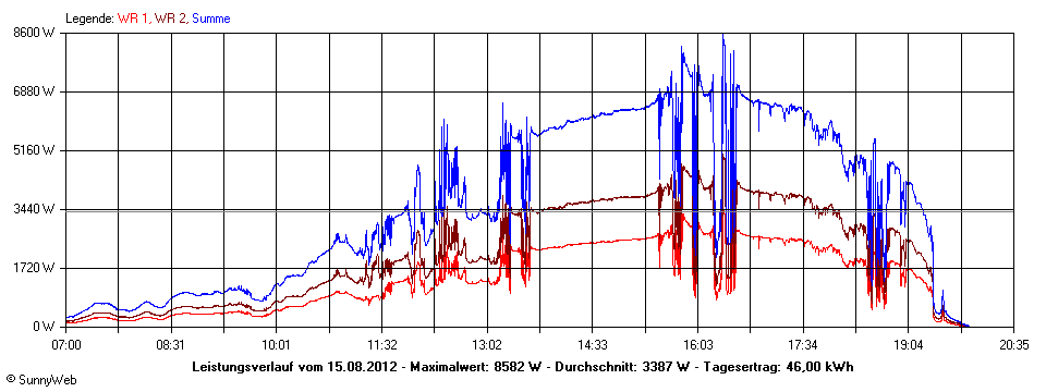 Grafik Tagesertrag