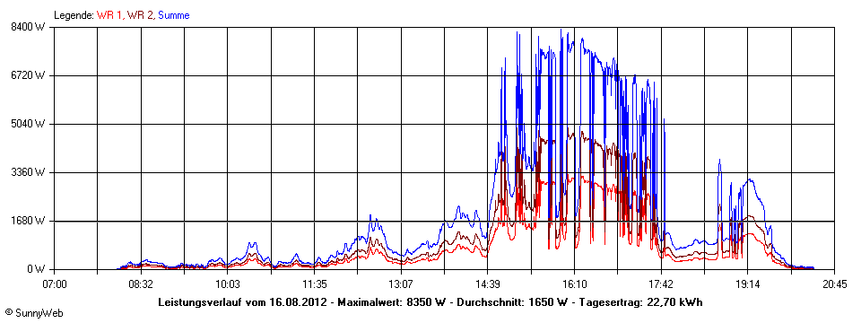 Grafik Tagesertrag