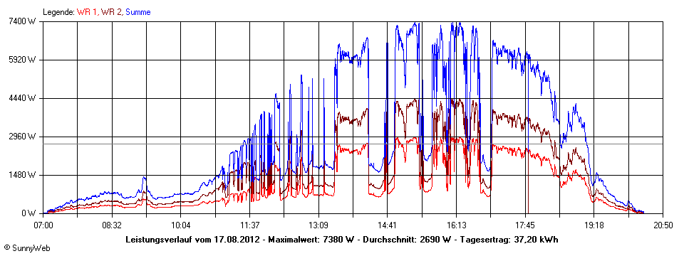 Grafik Tagesertrag