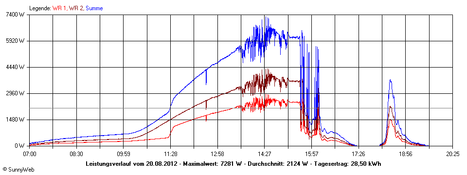 Grafik Tagesertrag