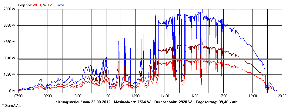 Grafik Tagesertrag