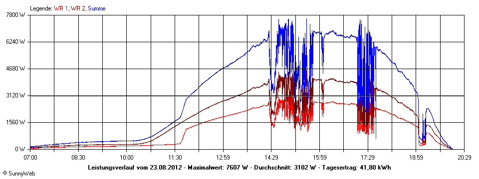 Grafik Tagesertrag