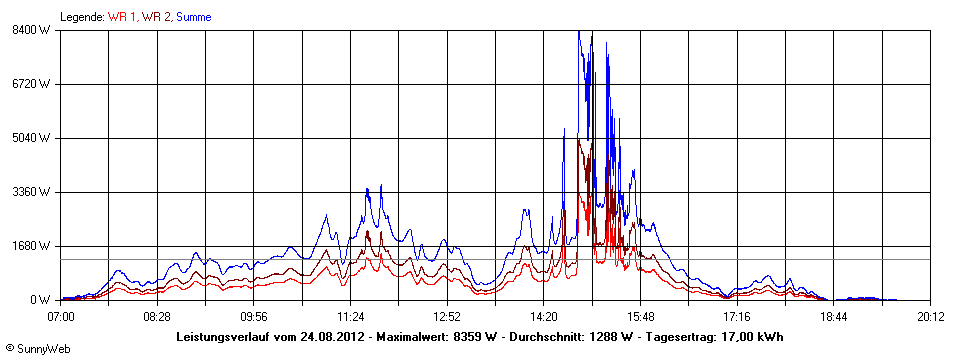 Grafik Tagesertrag