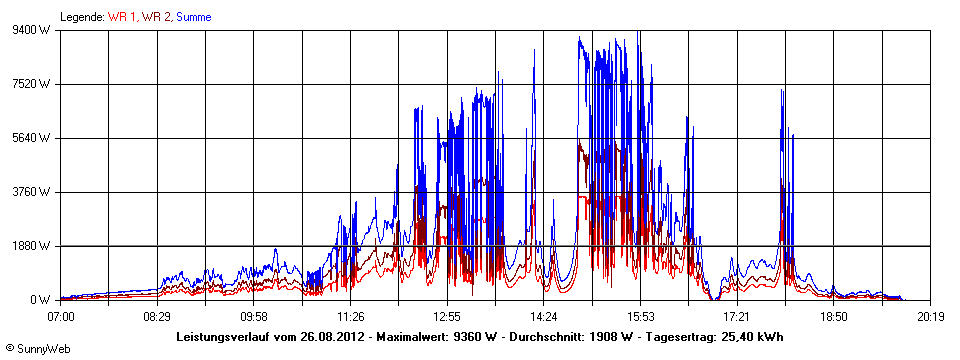 Grafik Tagesertrag