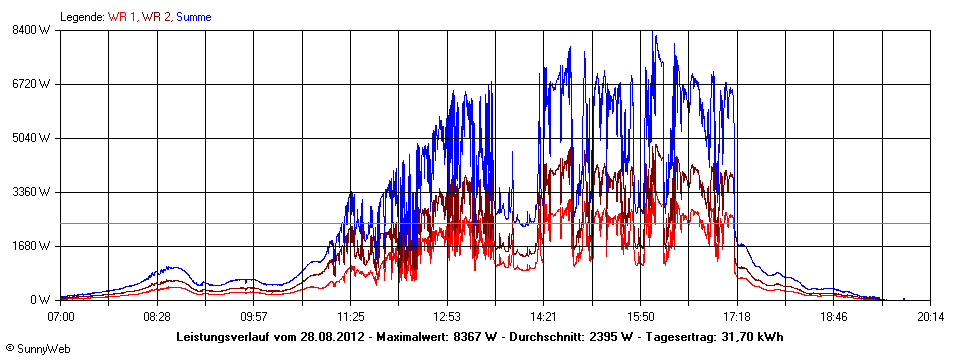 Grafik Tagesertrag