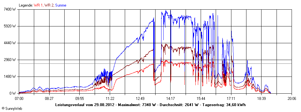 Grafik Tagesertrag