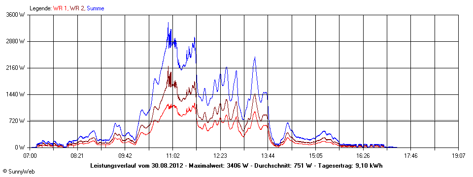 Grafik Tagesertrag