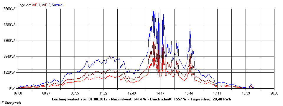 Grafik Tagesertrag