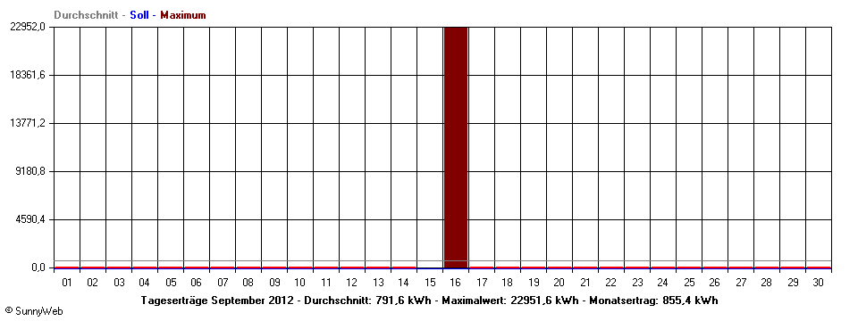 Grafik Monatsertrag