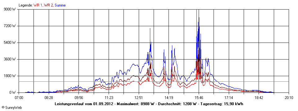 Grafik Tagesertrag