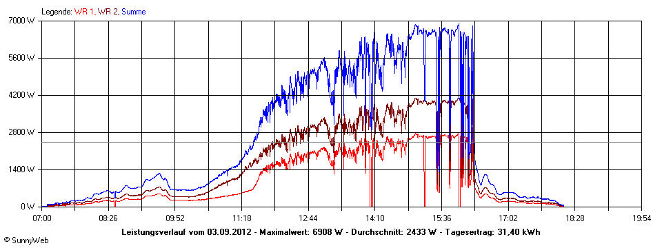 Grafik Tagesertrag