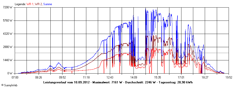 Grafik Tagesertrag