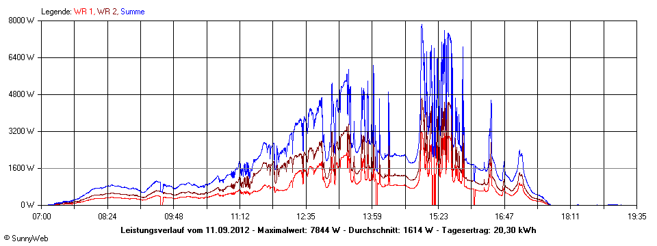 Grafik Tagesertrag