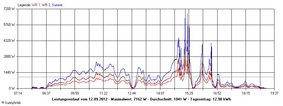 Grafik Tagesertrag