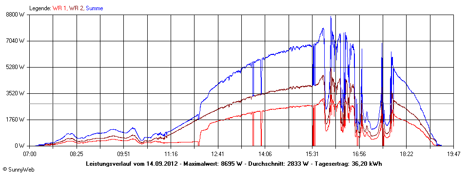 Grafik Tagesertrag