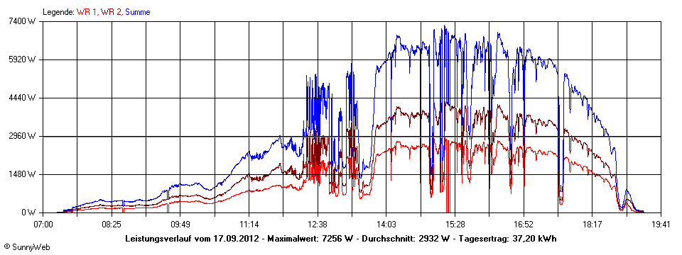 Grafik Tagesertrag